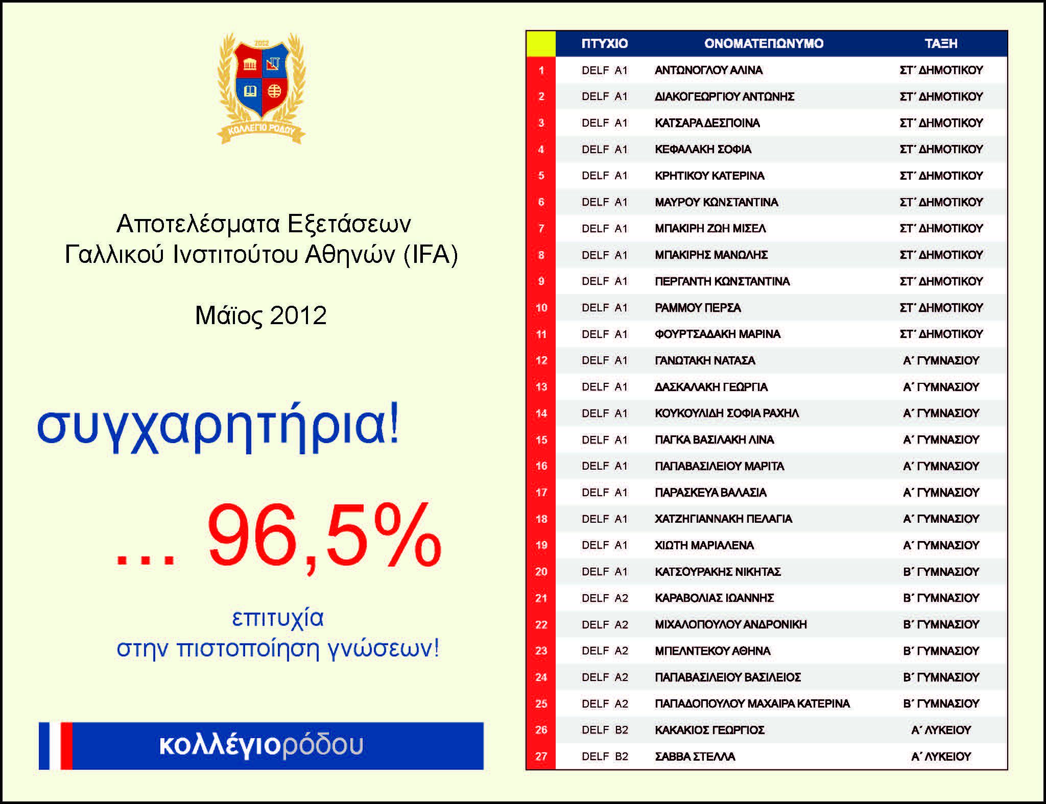 ΑΠΟΤΕΛΕΣΜΑΤΑ ΕΞΕΤΑΣΕΩΝ ΓΑΛΛΙΚΟΥ ΙΝΣΤΙΤΟΥΤΟΥ ΑΘΗΝΩΝ - ΜΑΙΟΣ 2012