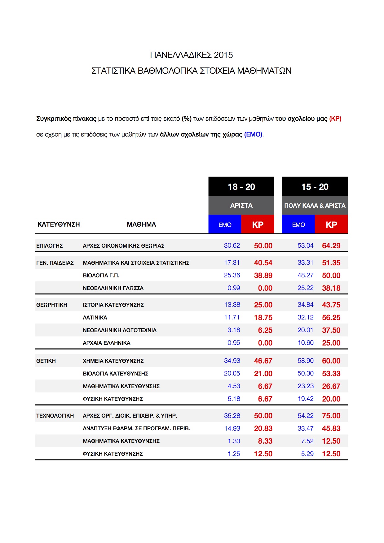 ΠΑΝΕΛΛΑΔΙΚΕΣ 2015: ΣΥΓΚΡΙΤΙΚΑ ΣΤΑΤΙΣΤΙΚΑ ΣΤΟΙΧΕΙΑ ΣΕ ΣΧΕΣΗ ΜΕ ΤΑ ΑΝΤΙΣΤΟΙΧΑ ΠΑΝΕΛΛΑΔΙΚΑ