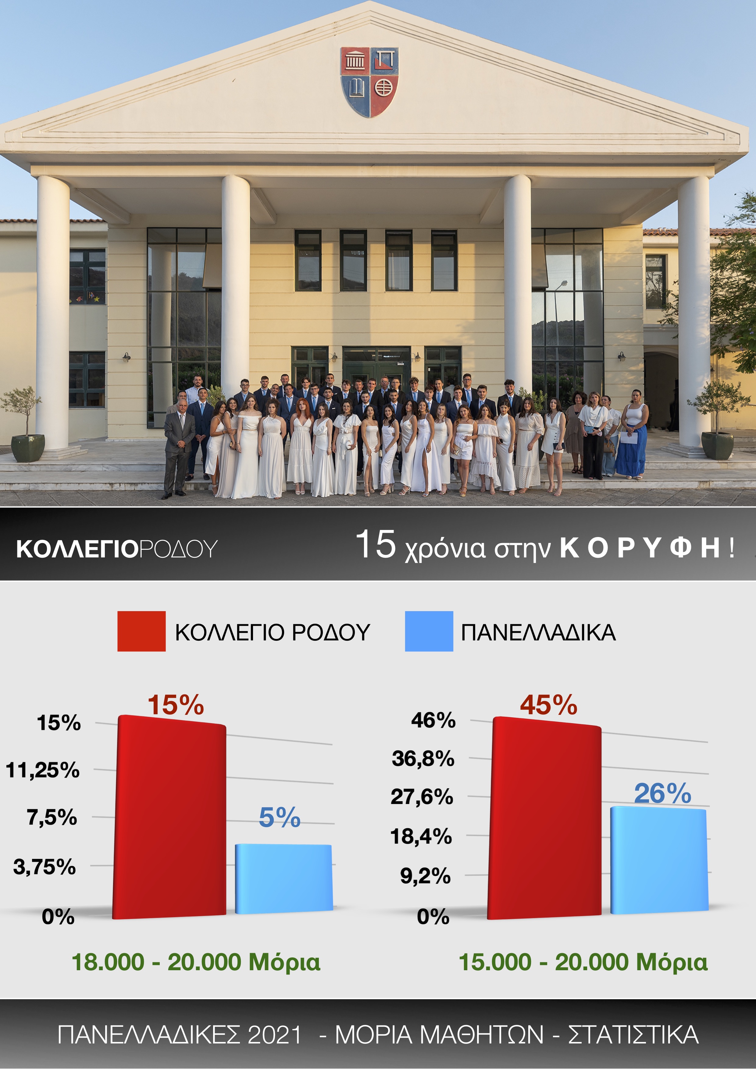 ΠΑΝΕΛΛΑΔΙΚΕΣ 2021: ΜΟΡΙΑ ΤΩΝ ΜΑΘΗΤΩΝ ΜΑΣ - ΣΤΑΤΙΣΤΙΚΑ